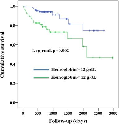 Pre-operative anemia was associated with all-cause mortality in patients with vertebral fracture who underwent percutaneous vertebroplasty